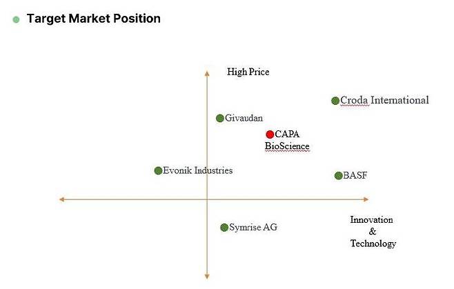 카파바이오사이언스는 CAPA-X를 고가&혁신 화장품 원료로 공급한 후, 이를 토대로 원료 의약품 개발에 박차를 가할 예정이다. 출처 = 카파바이오사이언스