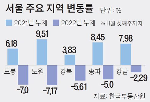 서울 주요 지역 변동률