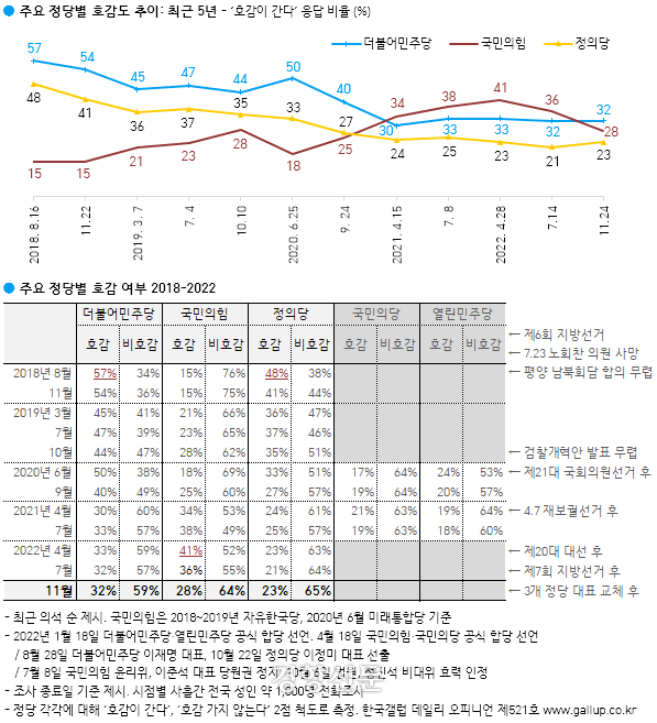 한국갤럽 주요 정당별 호감도
