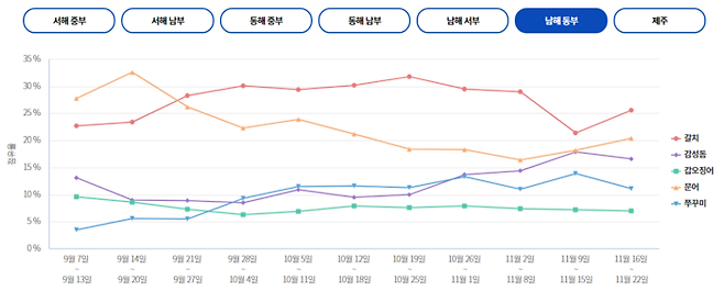 남해 동부 조황 현황