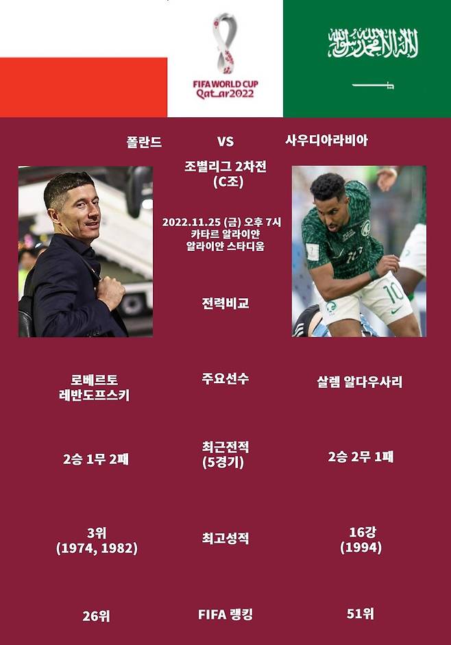 사진=폴란드 축구대표팀 공식 SNS, 살렘 알다우사리 공식 SNS, FIFA 공식 홈페이지