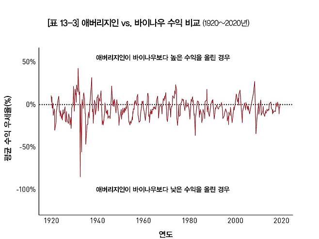 통계적으로 가진 돈을 전부 투자하는 바이나우가 조금씩 나눠서 투자하는 애버리지인보다 수익률이 더 높다. 애버리지인이 우세했던 경우는 1929년 2008년 주식시장 붕괴 직전일 때였다.
