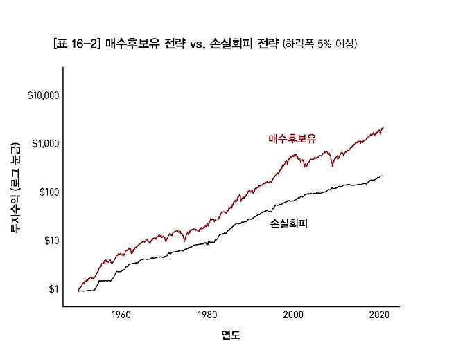 하락 폭이 15%가 넘어가기 전까지는 매수후 보유 전략이 더 유리하다.