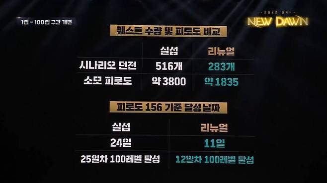 100레벨 구간 개편