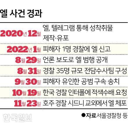 엘 사건 경과. 그래픽=신동준 기자