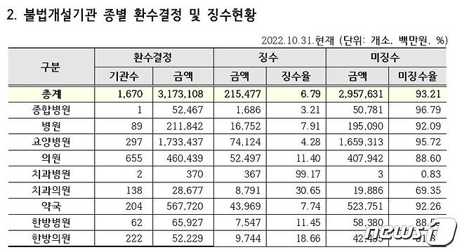 불법개설기관 종별 환수결정 및 징수현황 (국민건강보험공단 제공)