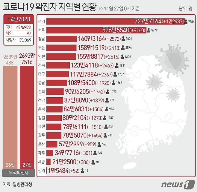 27일 질병관리청 중앙방역대책본부에 따르면 이날 0시 기준 국내 코로나19 누적 확진자는 4만7028명 증가한 2693만7516명으로 나타났다. 신규 확진자 4만7028명(해외유입 70명 포함)의 신고 지역은 서울 9160명, 경기 1만2987명(해외 3명), 인천 2616명, 부산 2418명, 대구 2367명(해외 2명), 광주 1454명, 대전 1510명, 울산 959명, 세종 386명, 강원 1278명(해외 1명), 충북 1504명, 충남 1920명, 전북 1742명, 전남 1339명(해외 5명), 경북 2463명(해외 3명), 경남 2572명(해외 3명), 제주 301명(해외 1명), 검역 과정 52명이다. ⓒ News1 김초희 디자이너