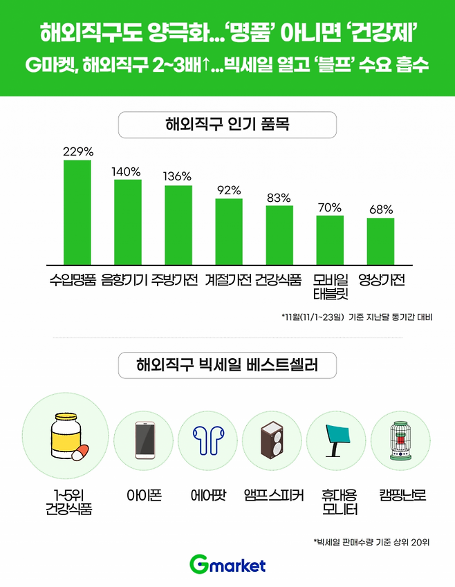 G마켓의 해외직구 분석 인포그래픽.(사진제공=G마켓)