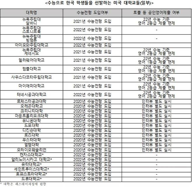 수능을 학생선발에 반영하는 미국 대학들 리스트 [유웨이 제공]