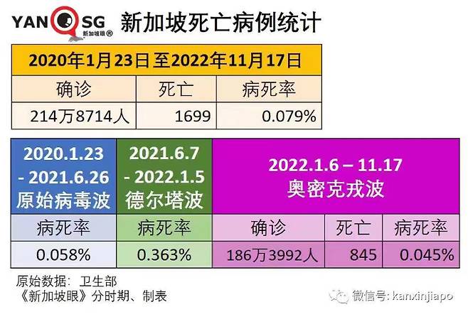 오미크론 변이 사망률이 낮다는 싱가포르 자료. 중국인들은 이러한 자료들을 주고 받으며 중국의 방역 정책을 비판하고 있다. 관련 SNS 캡처