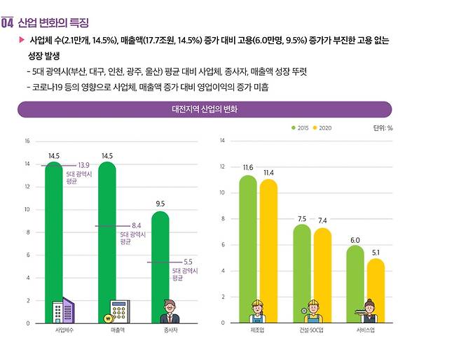 대전지역 산업변화 특징 [대전세종연구원 제공. 재판매 및 DB 금지]