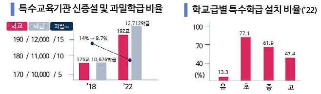 특수교육기관 신증설 및 과밀학급 비율(자료: 교육부)