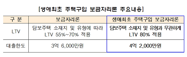 생애최초 주택구입 보금자리론 주요 내용./주택금융공사 제공