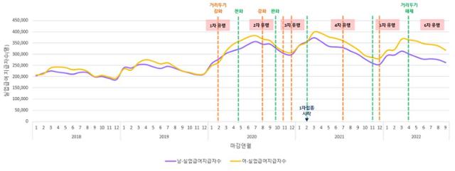 코로나19 이전과 이후 실업급여 지급자 수 추이. 질병관리청 제공