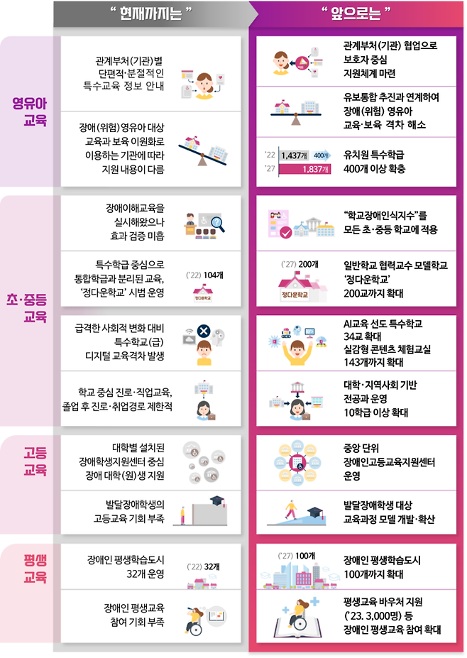 제6차 특수교육 발전 5개년 계획(2023~2027)의 기대효과. 교육부