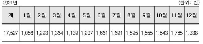 2021년 고양이 로드킬 월별 통계. [국립생태원 제공]
