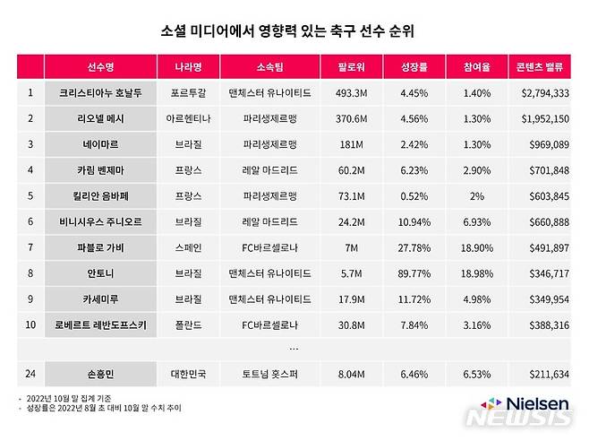 [서울=뉴시스]소셜 미디어(SNS)에서 영향력 있는 축구 선수 순위(사진 제공=닐슨코리아)