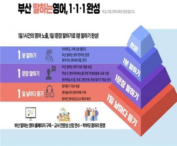 부산시교육청, 말하는 영어 1·1·1 완성. 사진제공 | 부산시교육청