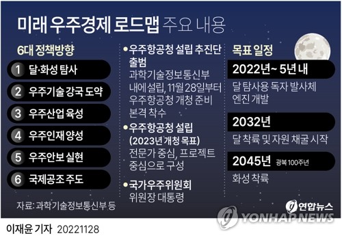 [그래픽] 미래 우주경제 로드맵 주요 내용 (서울=연합뉴스) 이재윤 기자 = 윤석열 대통령은 28일 "광복 100주년인 2045년에 우리 힘으로 화성에 착륙할 것"이라는 내용을 비롯한 '미래 우주경제 로드맵'을 발표했다.
    윤 대통령은 ▲ 달·화성 탐사 ▲ 우주기술 강국 도약 ▲ 우주산업 육성 ▲ 우주인재 양성 ▲ 우주안보 실현 ▲ 국제공조 주도 등 6대 정책 방향과 지원방안을 제시했다.
    yoon2@yna.co.kr
    트위터 @yonhap_graphics  페이스북 tuney.kr/LeYN1