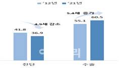 척추질환 진단 평균 수술 연령