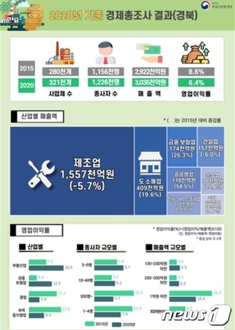 경북 2020년 기준 경제총조사 결과(동북지방통계청 제공)