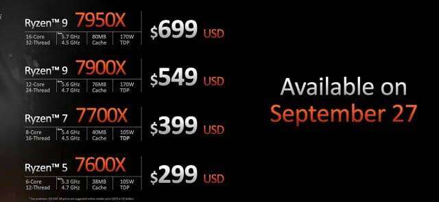9월 말 출시된 라이젠 7000 시리즈 4종은 부대 비용 등 문제로 국내 시장에서 판매가 부진하다. (사진=AMD)