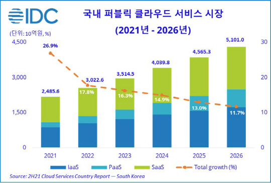 국내 퍼블릭 클라우드 서비스 시장 규모 전망. 한국IDC 제공