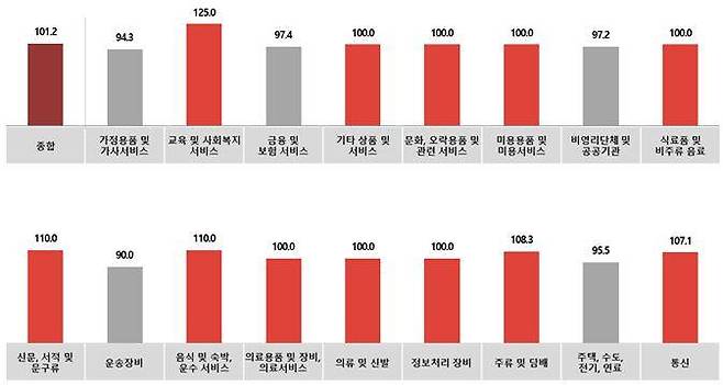 전월 대비 업종별 12월 광고경기전망지수(KAI). 자료=코바코.
