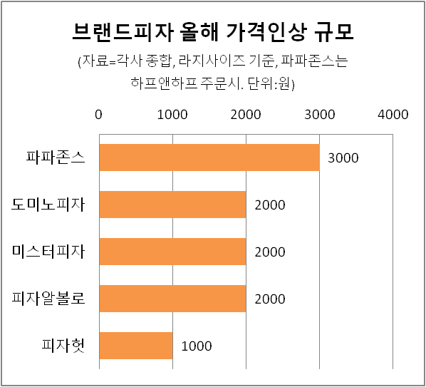주요 브랜드피자 올해 가격인상 규모