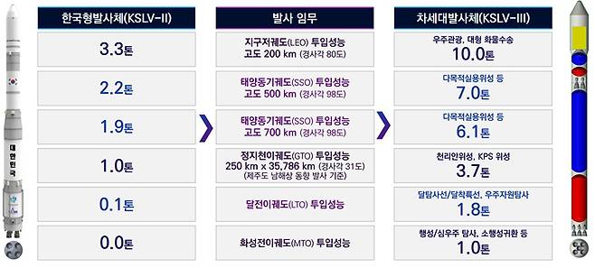 한국형발사체 누리호(KSLV-II)와 차세대 발사체(KSLV-III) 재원 비교. / 사진=과학기술정보통신부