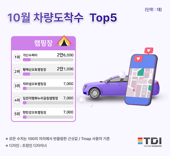 TDI 제공