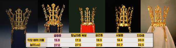 금령총 주인공이 썼던 금관은 황남대총 북분, 금관총, 서봉총, 천마총 등 다른 고분에서 출토된 금관에 비해 작다. 머리 크기가 작은 어린 왕자라는 추론이 가능하다. / 국립중앙박물관·국립경주박물관 제공