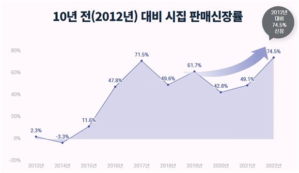 2012년 대비 시집 판매신장률  [교보문고 제공]