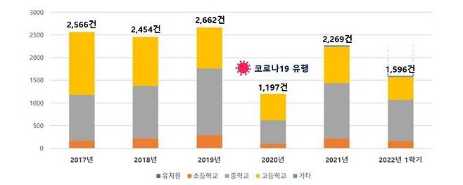 교육활동 침해 건수(교권보호위원회 심의 건수) [교육부 제공]