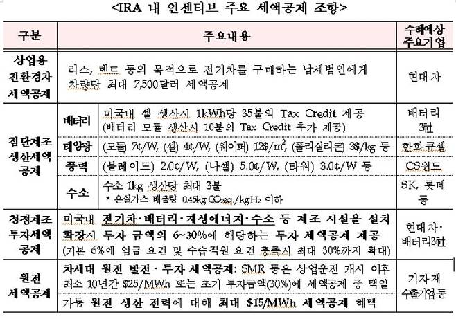 IRA 내 인센티브 주요 세액공제 조항 [산업통상자원부 제공]