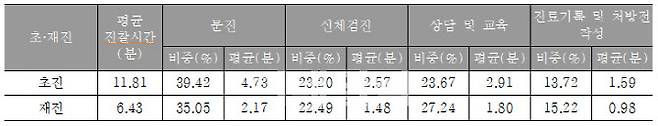 우리나라 의사의 진찰시간과 구성별 할애 비중(n=4,729)(표=의협 의료정책연구소 제공)