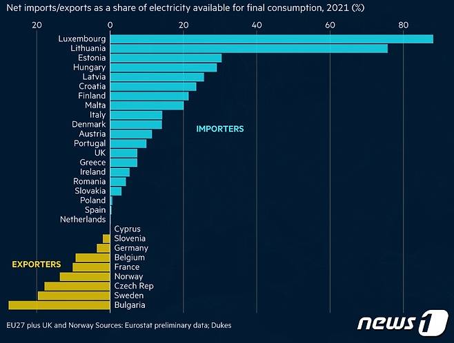 파이낸셜타임스(FT)가 유로스타트와 듀크대, 노르웨이 및 영국 정부 데이터를 종합해 시각화 한 유럽 국가들의 전력 수입 의존도 순위. 수입 의존도가 70% 이상인 룩셈부르크와 리투아니아 같은 나라는 유럽 전체를 관통하는 에너지난으로 역내 교역이 중단되면 꼼짝 없이 큰 타격을 입게 된다.