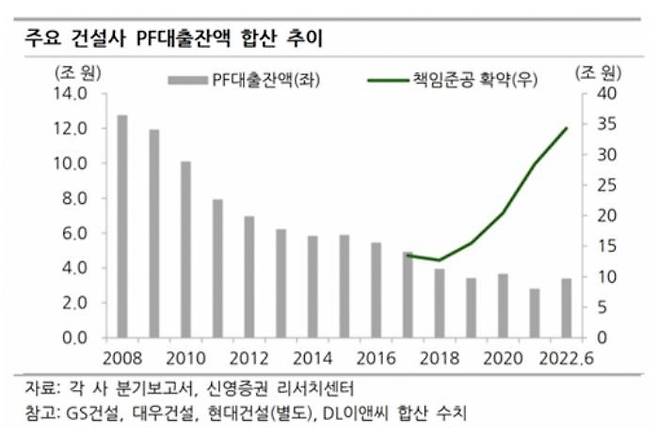 주요 건설사 PF대출잔액 합산 추이