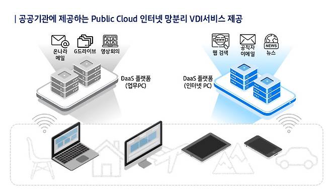 kt cloud 공공DaaS 개념도