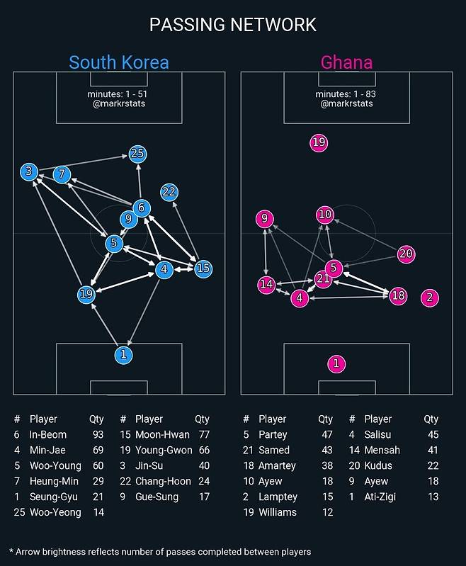 가나전 양 팀의 패스맵. <마크스탯스> 트위터 갈무리