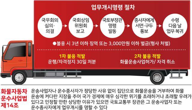 업무개시명령 절차. 그래픽=강준구 기자