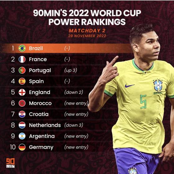 영국 매체 90MIN 선정 월드컵 파워 랭킹 톱10.(사진=90MIN)