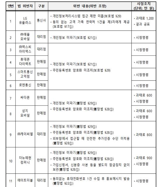 개인정보위 조사 결과와 행정처분 내용. [사진=개인정보위]