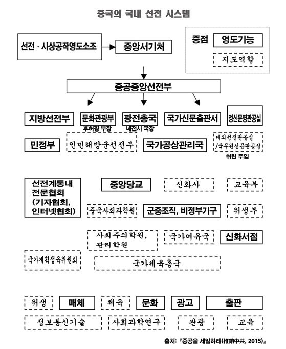 중국 국내 선전 시스템. 출처=『중공을 세일하라(推銷中共, 2015)』