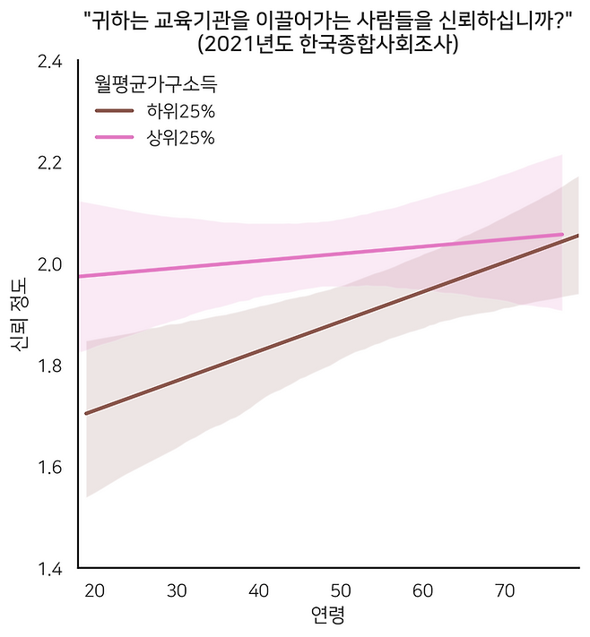 KGSS 조사 결과 교육 정책과 관련도가 높은 저연령대일수록 고소득층(가구소득 상위 25%)에서보다 저소득층(가구소득 하위 25%)에서 교육계를 불신하는 것으로 나타났다. 언더스코어 제공