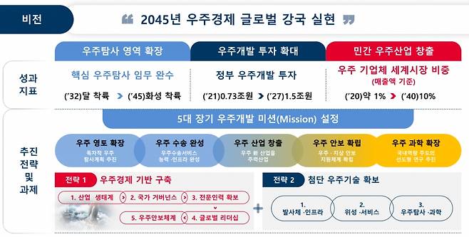 과학기술정보통신부가 발표한 '2045년 우주경제 글로벌 강국 실현' 비전. / 사진=과학기술정보통신부