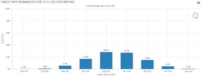CME 페드워치 상 내년 12월 기준금리 전망