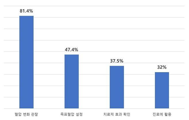 고혈압 환자들이 가정 혈압을 측정하는 이유 [대한고혈압학회 제공]