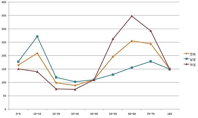 연령별 발목 골절 현황 [동탄성심병원 제공]
