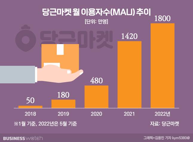 / 그래픽=비즈니스워치